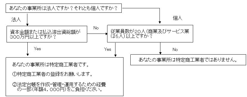 特定商工業者なのか確認